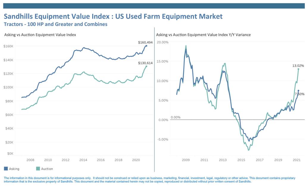 Auction & Asking Values Continue Upward Trend Across Equipment Industries