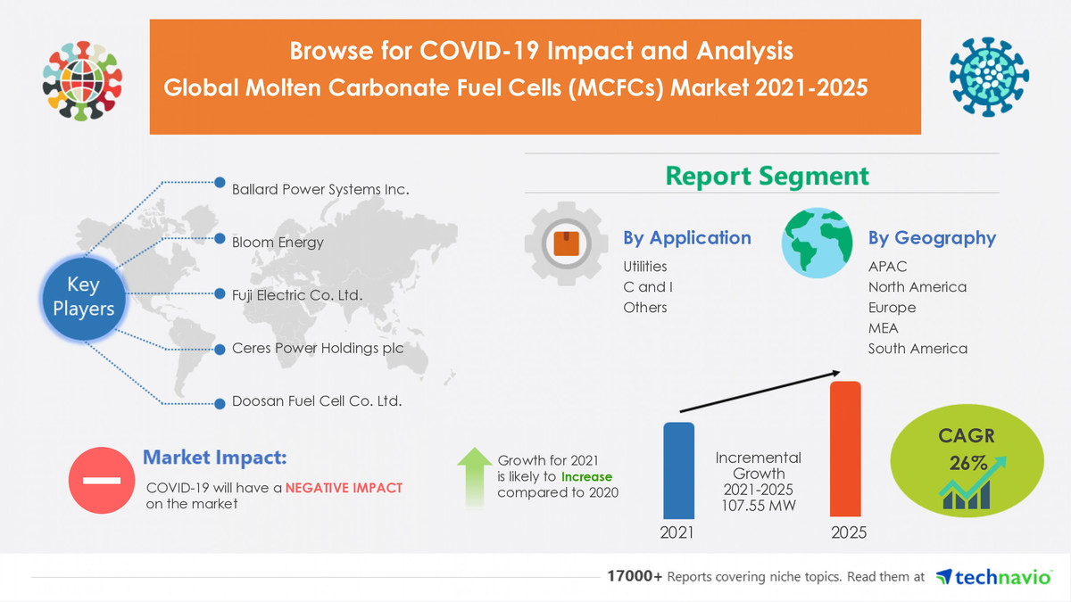 107.55 MW growth expected in Global Molten Carbonate Fuel Cells (MCFCs) Market featuring …