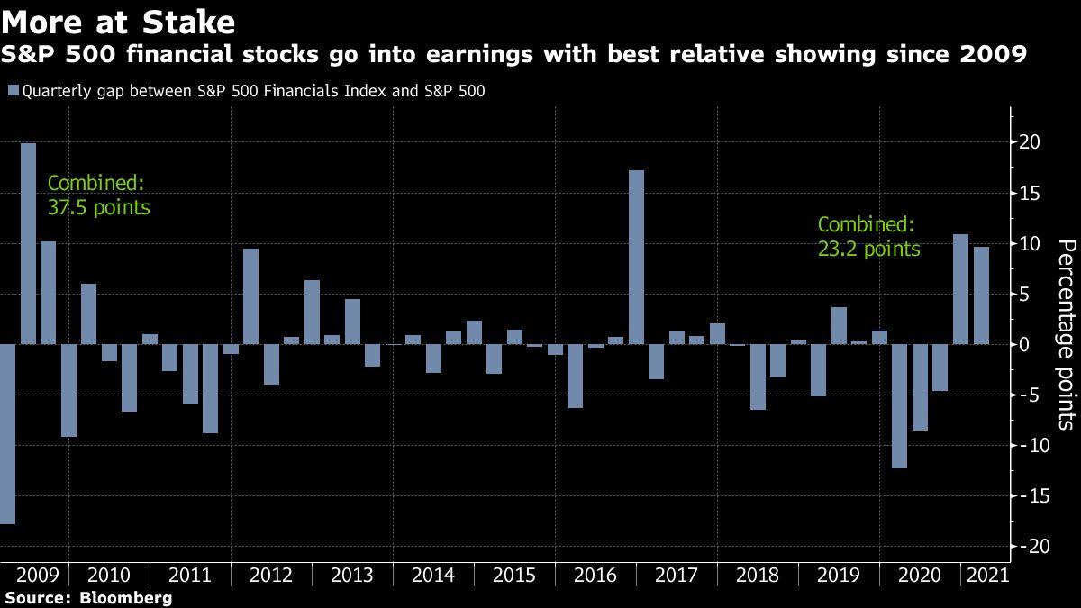 Stocks Are Mixed as Earnings Roll In; Yields Rise: Markets Wrap