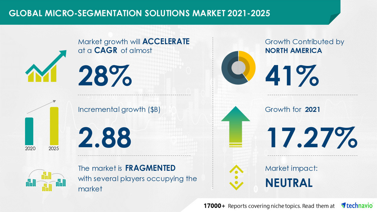 Micro-segmentation Solutions Market to grow by USD 2.88 Billion and Record a CAGR of almost …