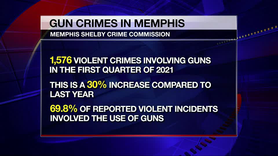 Gun crime continues its upward trend in Memphis, data shows
