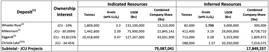 UEX Corporation to Acquire 100% ownership of JCU (Canada) Exploration Company, Limited