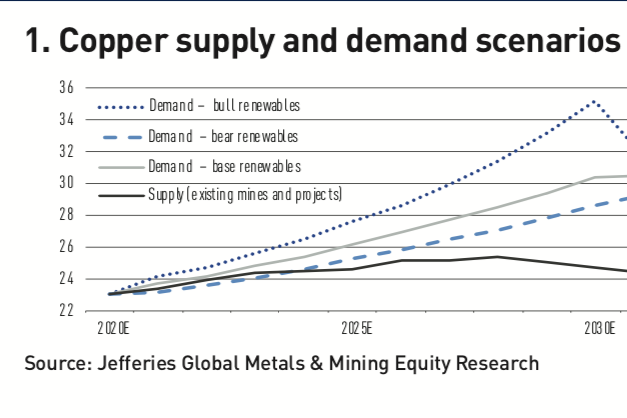 Net-zero opportunities: Global green momentum boosts prospect of a mining super cycle