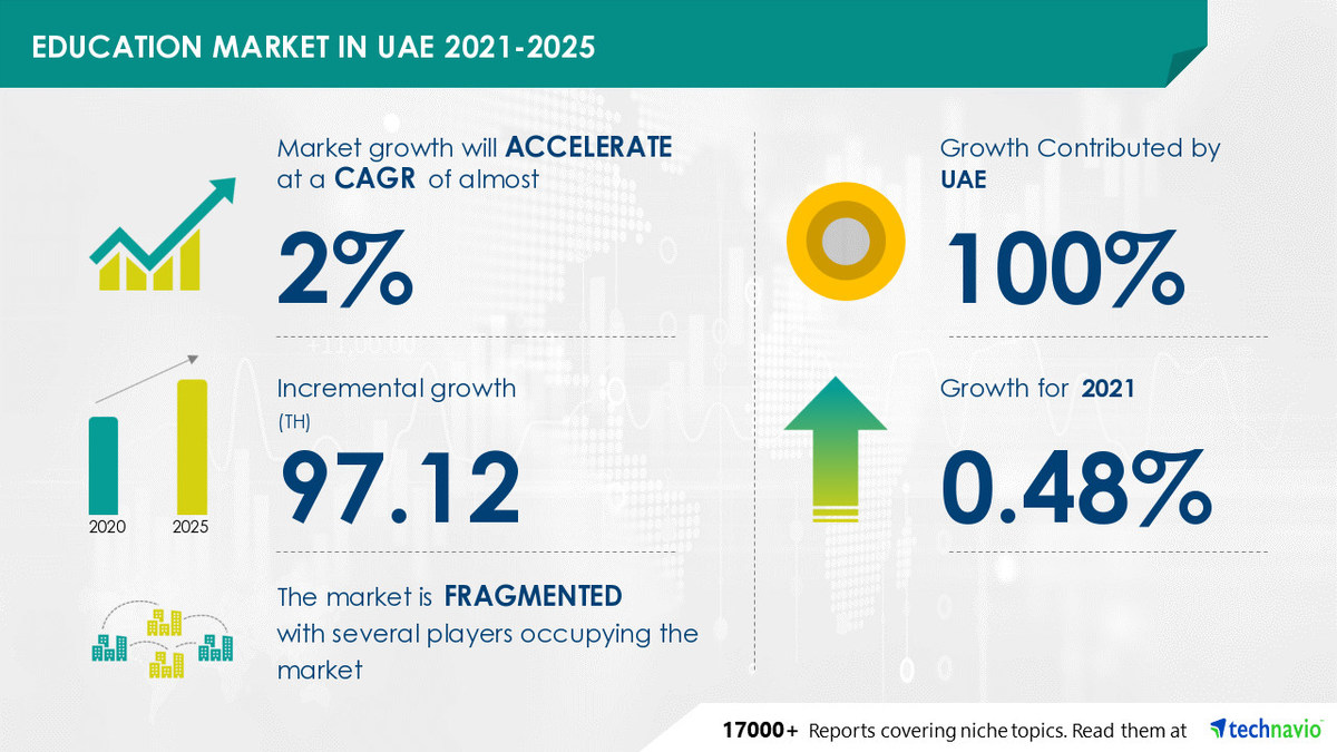 Education Market in UAE to Grow by $ 97 Thousand During 2021-2025 | Supporting Government …