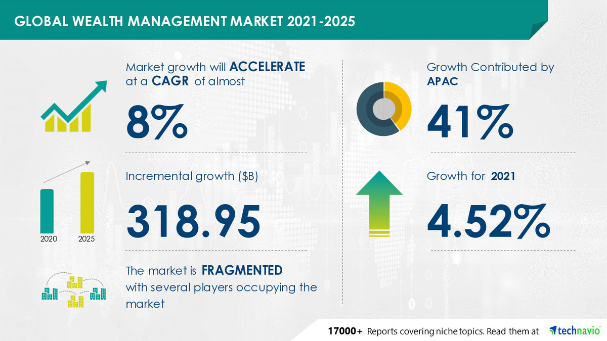 Wealth Management Market to grow by $ 318.95 Bn during 2021-2025 Rising Demand for …