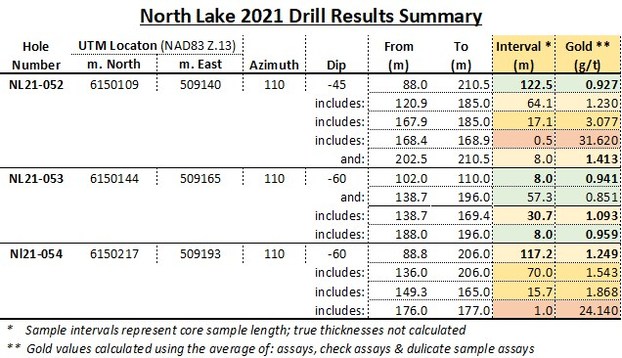 2021 North Lake Drilling Continues to Produce Wide Zones of Gold Mineralization