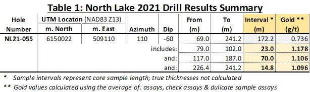 MAS Gold Releases Results From North Lake Hole NL21-055