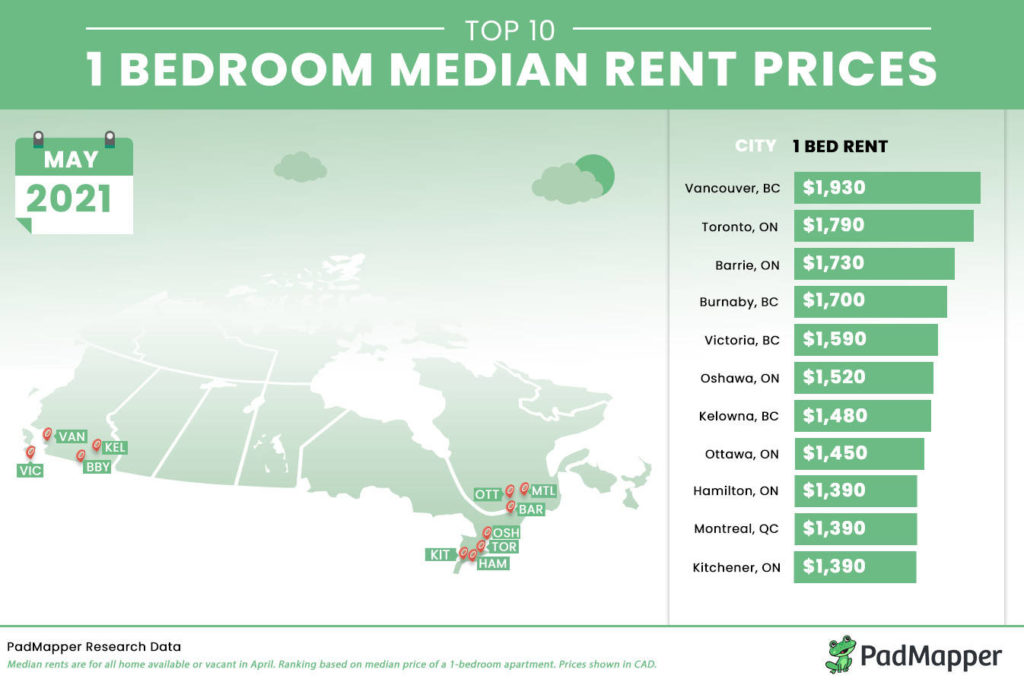 Kelowna has Canada’s 7th most expensive rental market: report