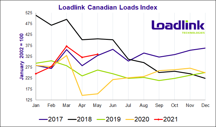 Canada’s spot market freight levels remain strong