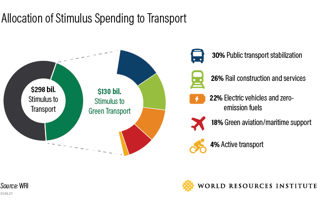 5 ways green transport puts us on track for an equitable, sustainable recovery