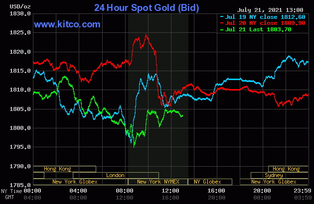 Gold weaker as bulls looking for a spark