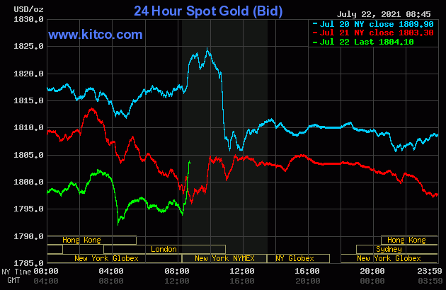 Gold erases overnight price losses on bullish data
