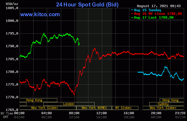 Gold price up a bit after weaker U.S. retail sales | Kitco News