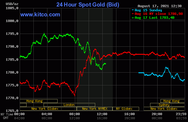 Gold sees some routine profit-taking after recent good gains | Kitco News