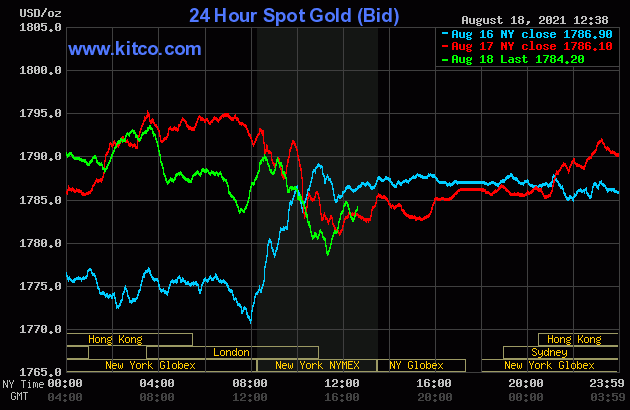 Gold weaker on profit-taking, bearish outside markets | Kitco News