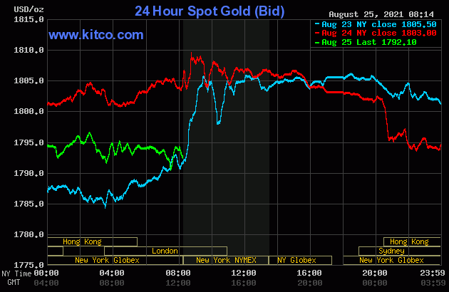 Gold price down on corrective pullback from recent gains | Kitco News