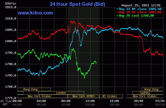 Gold, silver back off on profit taking from recent gains | Kitco News