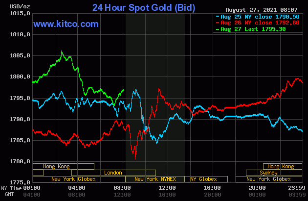 Gold price up just ahead of Fed Chair Powell’s speech | Kitco News