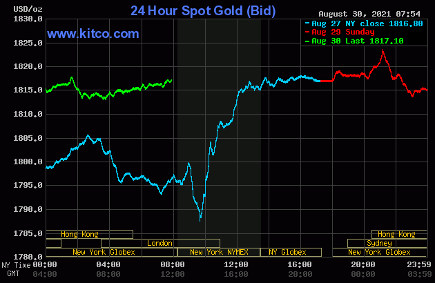 Gold price near steady amid quieter marketplace Monday | Kitco News