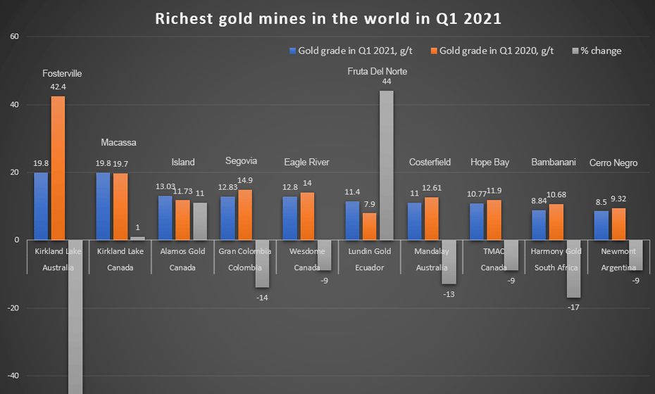 Richest gold mines in the world in Q1 2021 – report | Kitco News