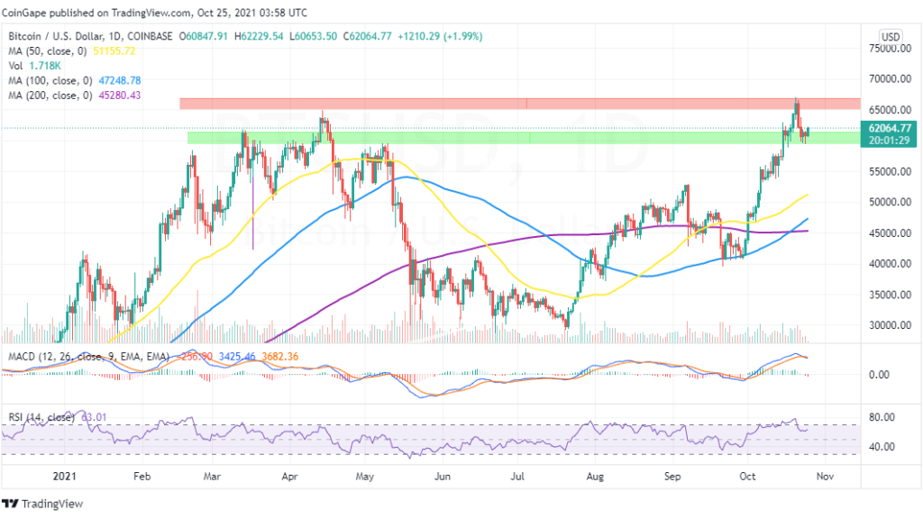 Bitcoin Price Pullback Holds Above $59,000 As Bulls Plot Ultimate Rally To $70,000 – Coingape
