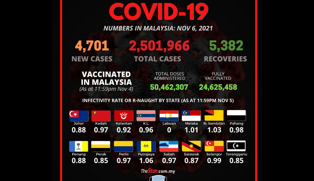 Covid-19: Downward trend continues with 4,701 cases Saturday (Nov 6) | The Star