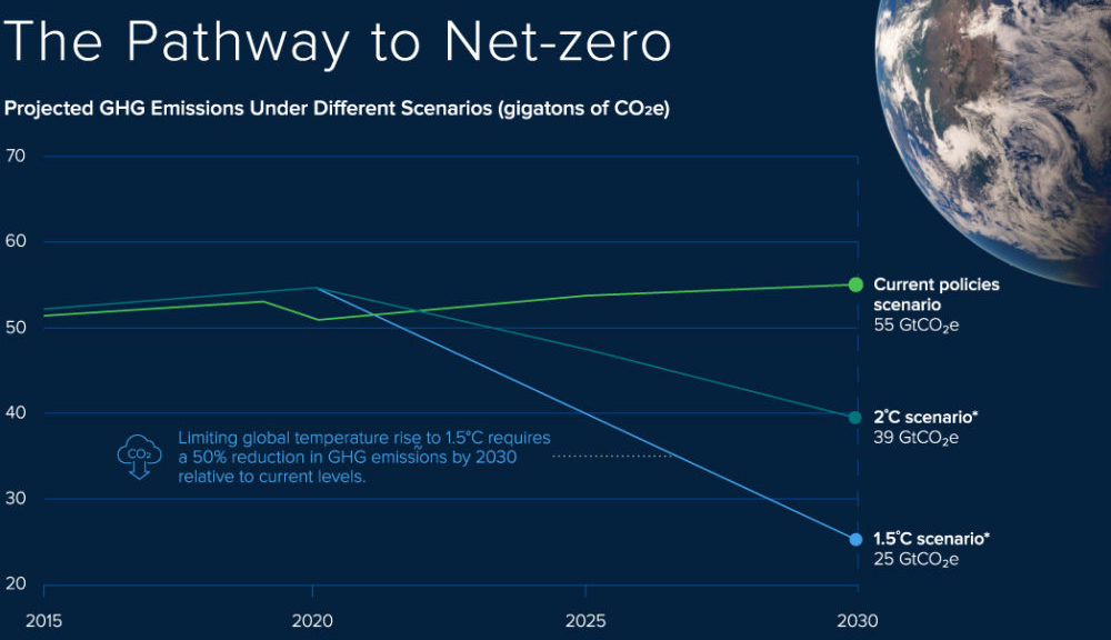 Financing a Net-Zero Future with Carbon Credit Streaming – Visual Capitalist