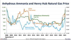 Global Market Variables Impacting Urea – Farm Policy News