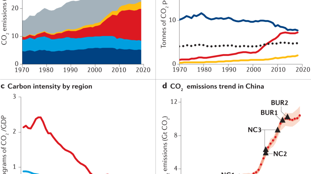 Challenges and opportunities for carbon neutrality in China | Nature Reviews Earth & Environment