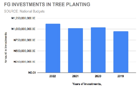Ministry of Environment budgets N1bn for tree planting in 2022 – Tribune Online