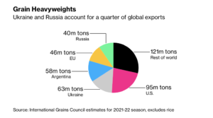 Ukraine, Russia Tensions- A Growing Focus of Ag Markets – Farm Policy News