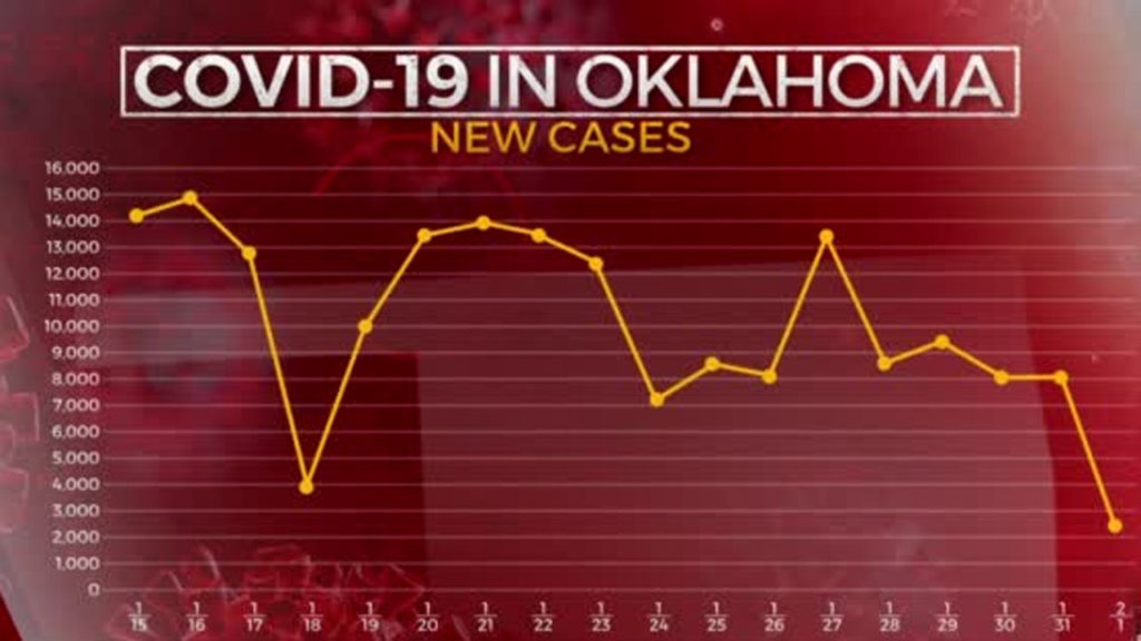 Healthier Oklahoma Coalition: COVID-19 Cases Are Slowly Trending Downward – News on 6