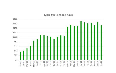 Plunging Prices Push Michigan Cannabis Sales 9% Lower in January