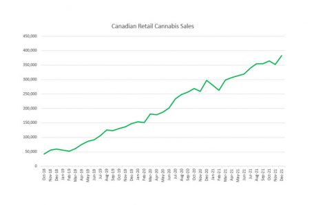 Canadian Retail Cannabis Sales Increased 29% in December to Record $382 Million …