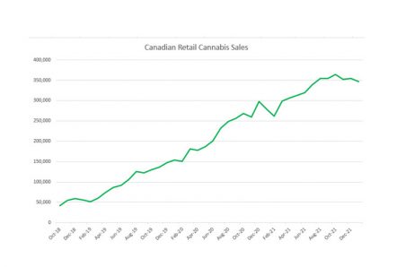Canadian Cannabis Sales Declined 2% in January Sequentially