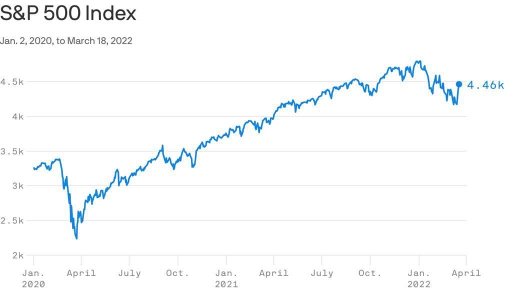 Two years since pandemic market crash – Axios