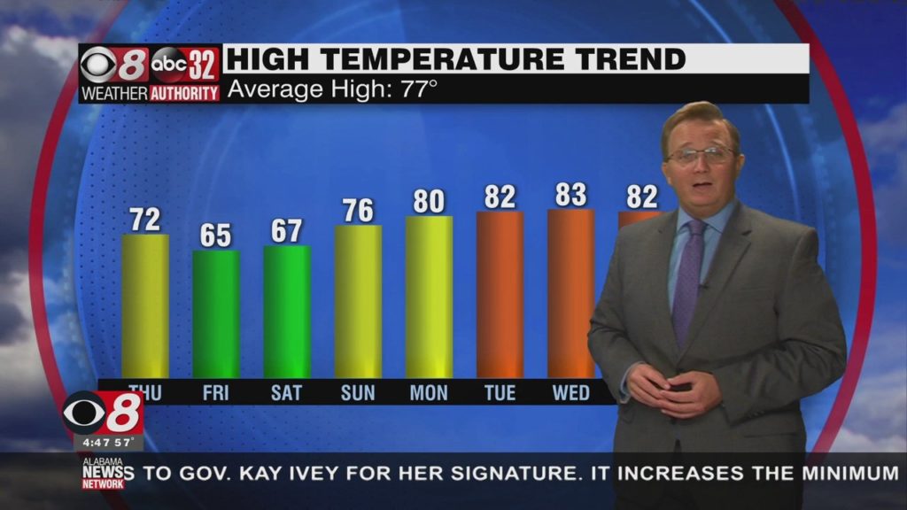 Breezy and a Cool Trend into the Weekend – Alabama News Network