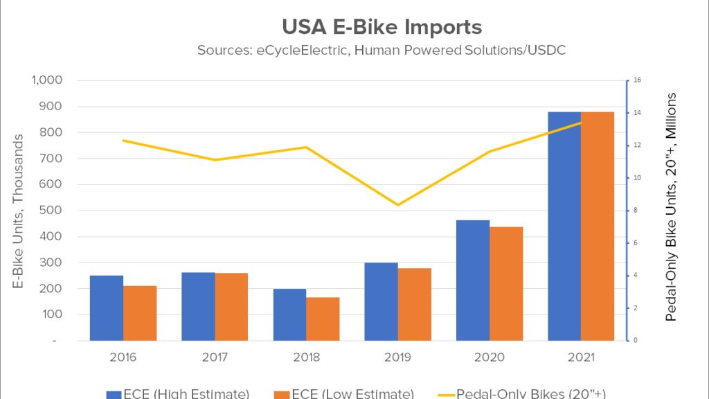 Vosper: D2C e-bikes are remaking the pedal-only market, too | Bicycle Retailer and Industry News