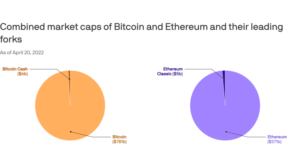 Bitcoin and Ethereum’s leading forks aren’t very big – Axios