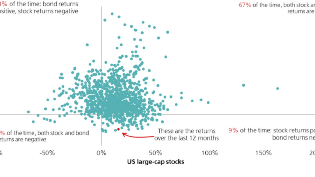 Markets Chart of the Week: Diversification works, even when it seems like it doesn’t – UBS