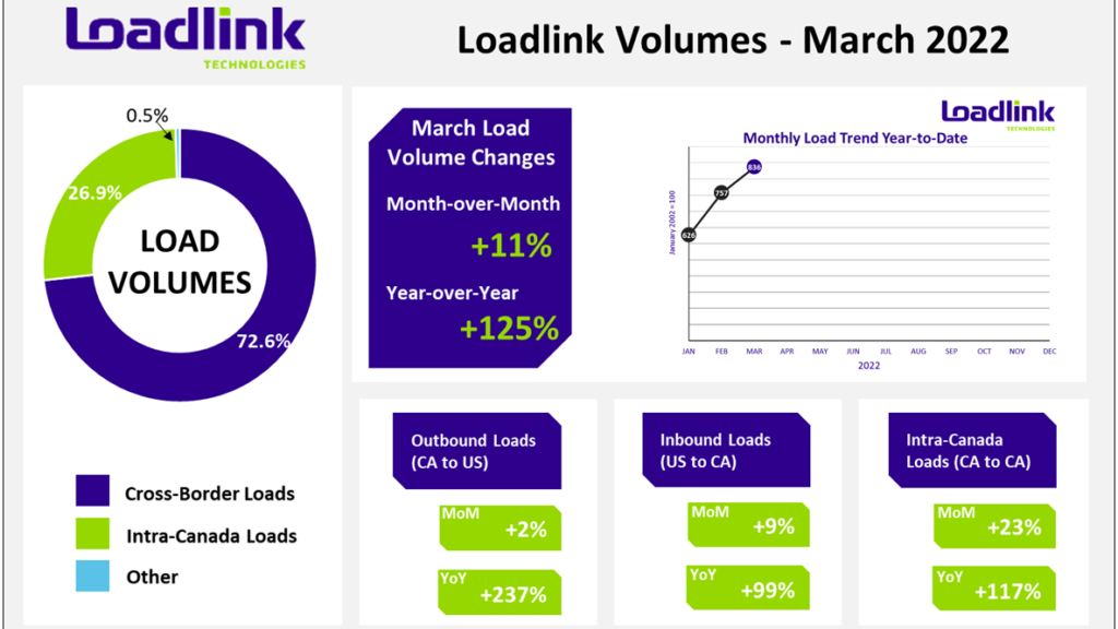 Canada’s spot market load volumes remain at record levels – Truck News
