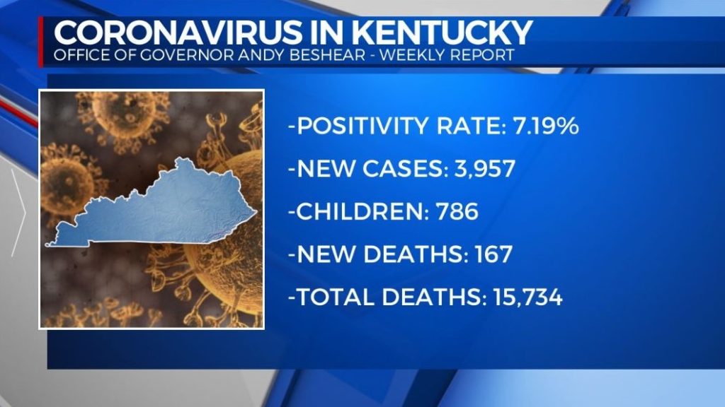 Kentucky’s COVID-19 positivity rate trending in the wrong direction – ABC 36 News