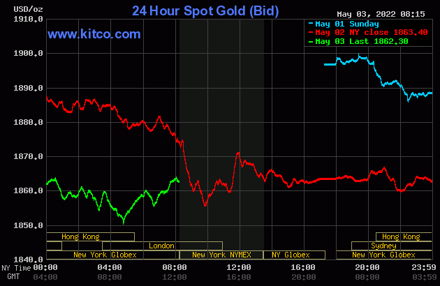 Gold price slightly down as bulls work to stabilize market | Kitco News