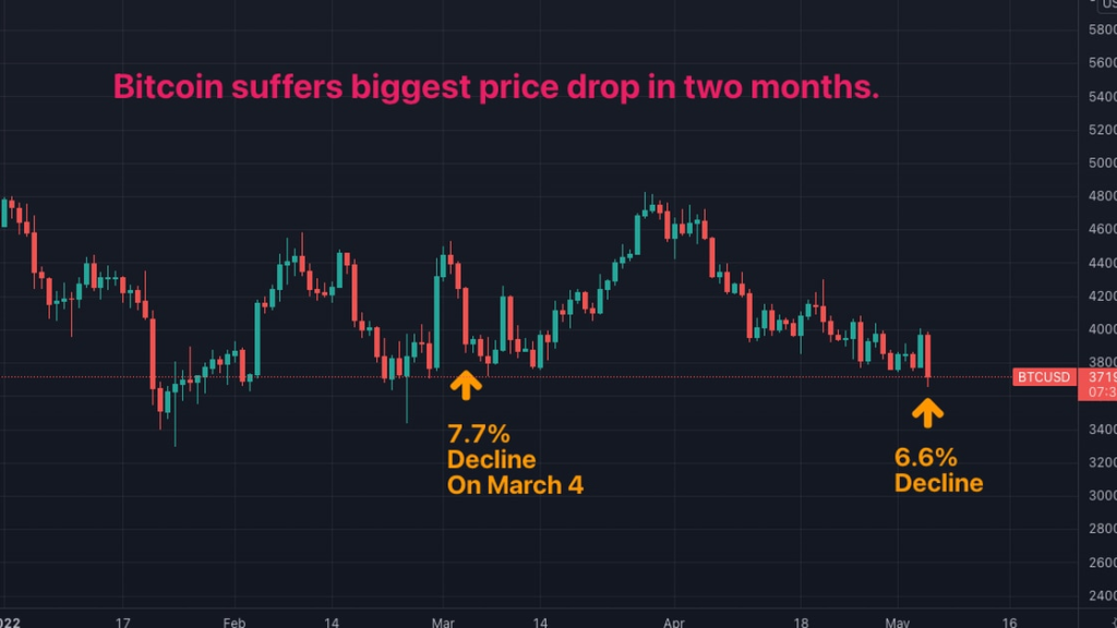 Bitcoin Plunges Most in 2 Months Amid Stock Market Sell-off – CoinDesk