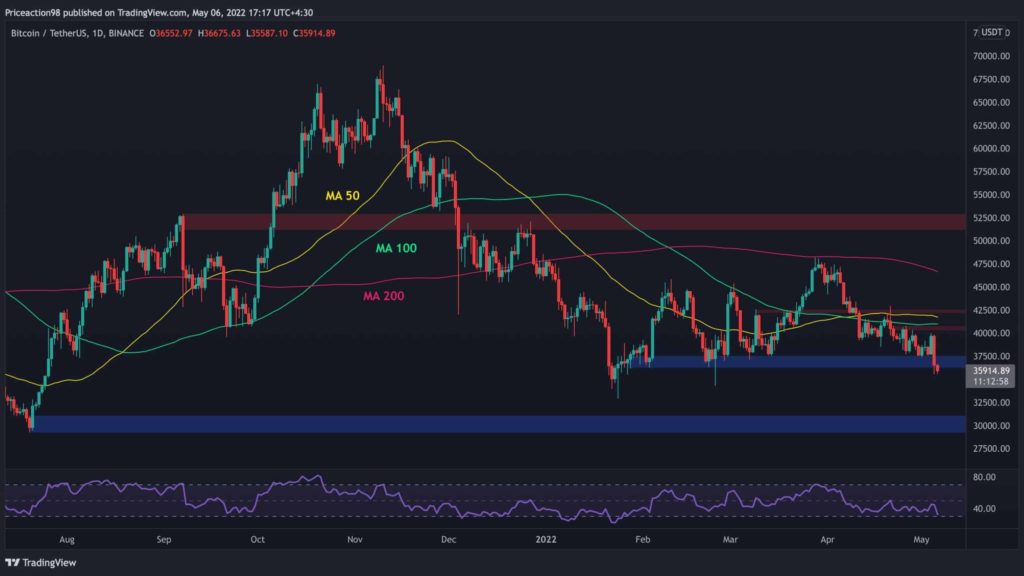 Bitcoin Price Analysis: BTC Collapses 10% in a Day, Here’s The Next Critical Support – CryptoPotato