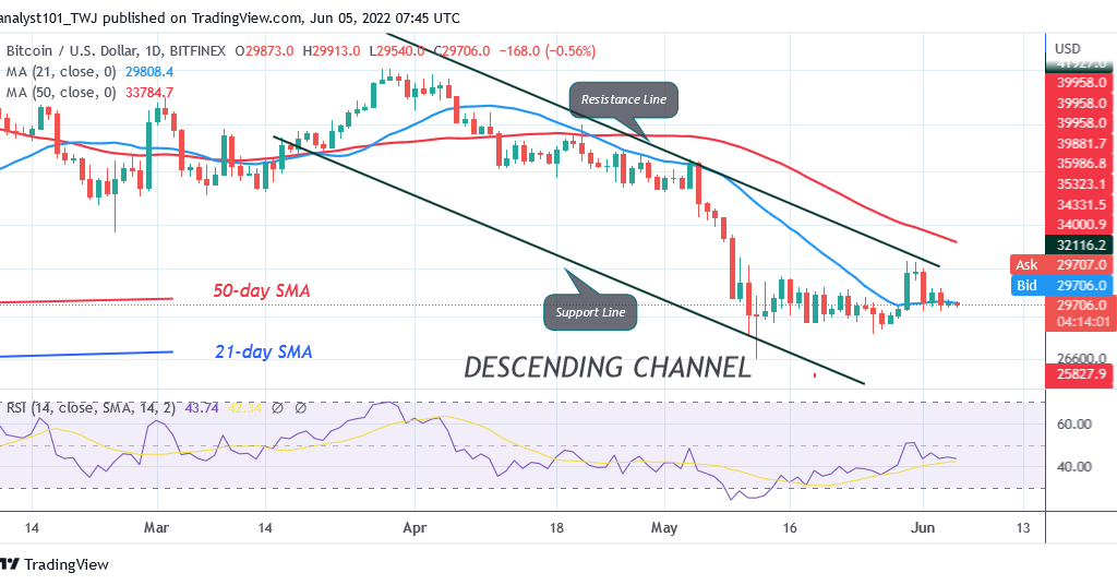 Bitcoin Price Prediction for Today June 5: BTC Price Revisits $32.4K High – InsideBitcoins
